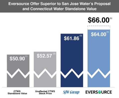 Eversource Confirms Full Terms of Revised Superior Proposal to Connecticut Water (Graphic: Business  ... 