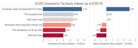 KLDW Compared to Top Equity Indexes (as of 6/30/18) (Graphic: Business Wire)