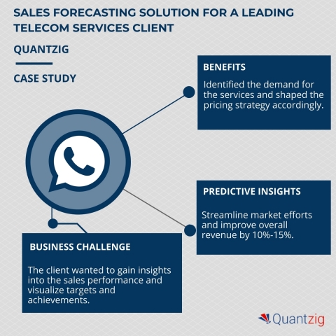 Sales forecasting solution for a telecom services client helped increase revenue by 15%. (Graphic: Business Wire)