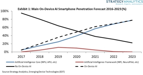 Exibit 1: Main On-Device AI Smartphone Penetration Forecast 2016-2023 (%) (Graphic: Business Wire)