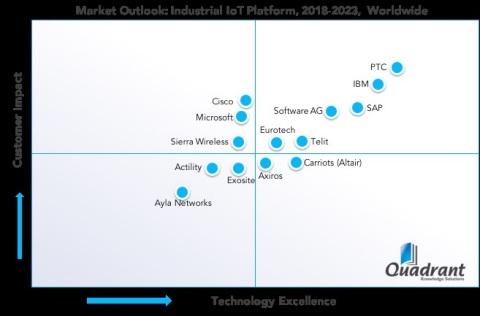 PTC, with its ThingWorx Industrial Innovation Platform, was named the 2018 technology leader in the ... 