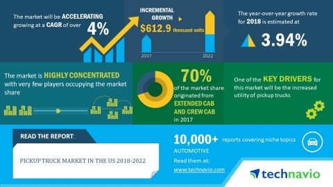 Technavio has published a new market research report on the pickup truck market in the US from 2018- ... 