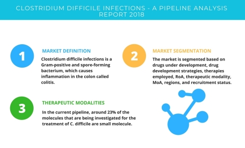 Technavio has published a new report on the drug development pipeline for clostridium difficile infections, including a detailed study of the pipeline molecules. (Graphic: Business Wire)