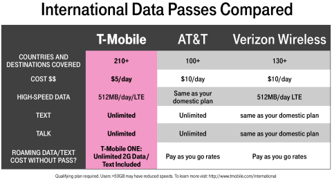International Data Passes Compared (Graphic: Business Wire)