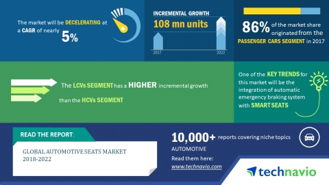 Technavio has published a new market research report on the global automotive seats market from 2018 ... 