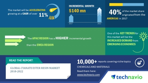 Technavio has published a new market research report on the global cyanate ester resin market from 2018-2022. (Graphic: Business Wire)