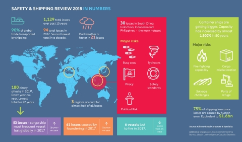 Safety & Shipping Review 2018 in Numbers (Graphic: Business Wire)
