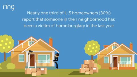 Ring, a company on a mission to reduce crime in neighborhoods, today released the results of its Home Security Study, which show neighborhood crime continues to be a top-of-mind issue for neighbors across the United States. (Graphic: Business Wire)