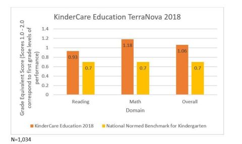 A study using TerraNova Third Edition, a standardized assessment to measure reading and math skills in kindergartners, concluded that KinderCare kids are performing at first-grade levels by March of their kindergarten year. (Graphic: Business Wire)