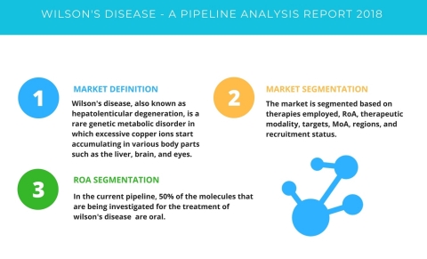 Technavio has published a new report on the drug development pipeline for Wilson’s disease, including a detailed study of the pipeline molecules. (Graphic: Business Wire)