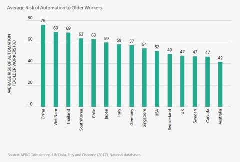 Marsh & McLennan Companies releases report: “The Twin Threats of Aging and Automation” (Graphic: Bus ... 