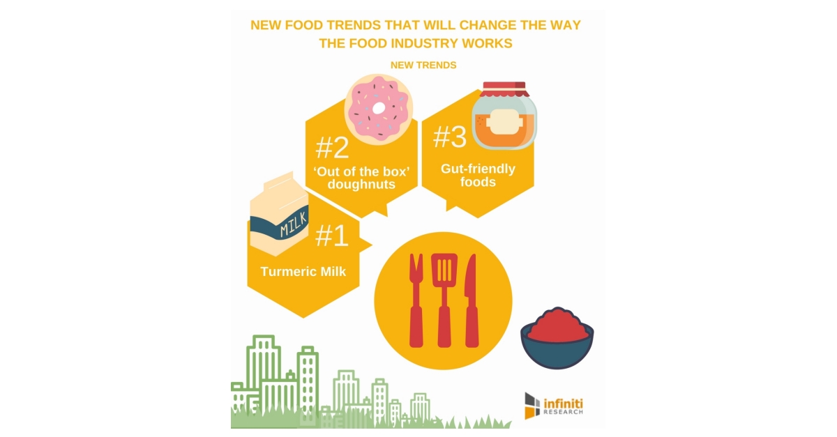 New Food Trends That Will Change the Way the Food Industry Works