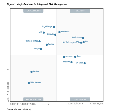ServiceNow Named a Leader in Gartner Magic Quadrant for Integrated Risk Management (Graphic: Business Wire)