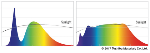 SunLike spectrum that lowered the blue light peak, which is an optimized LED for human centric light ... 
