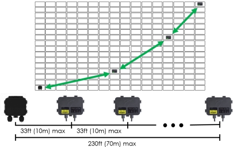 Mesh is Tigo's proprietary software that allows each TS4 unit to act as a repeater, extending the range of the Tigo Access Point (TAP) along many different paths in a solar array for faster, more reliable PV data. (Graphic: Business Wire)