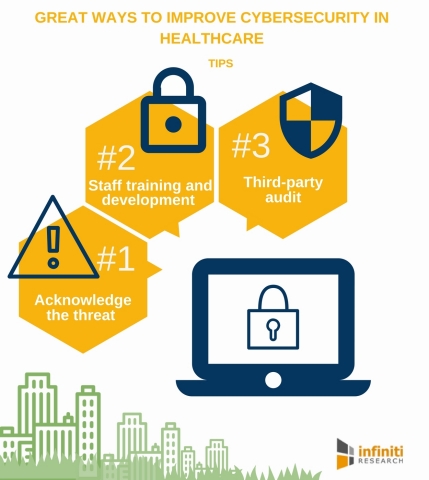 5 Great Ways to Improve Cybersecurity in Healthcare. (Graphic: Business Wire)