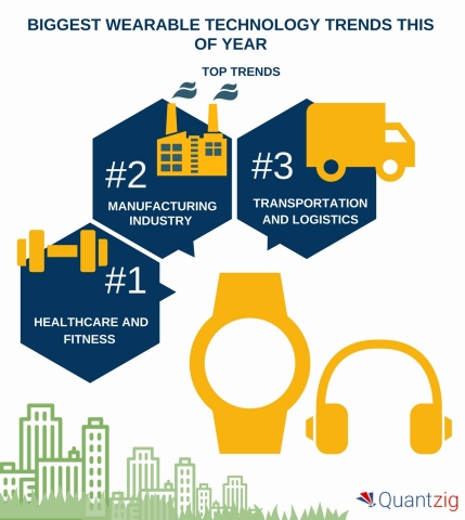 Biggest Wearable Technology Trends This Year. (Graphic: Business Wire)