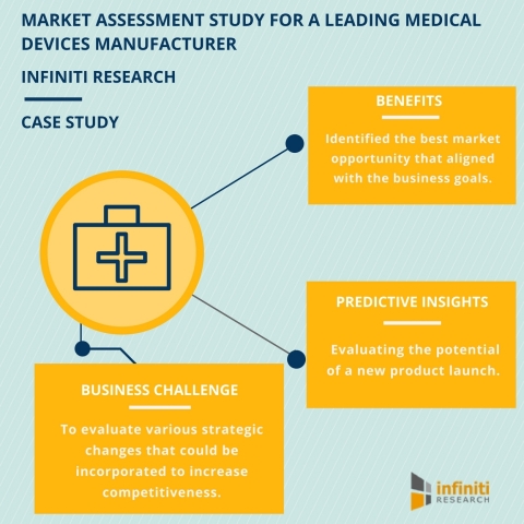 Medical Devices Market Assessment - How it Helped a Surgical Gloves Manufacturer to Increase it’s Market Share by 5% (Graphic: Business Wire)