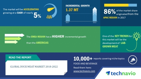 Technavio has published a new market research report on the global duck meat market from 2018-2022.  ... 