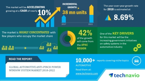 Technavio has published a new market research report on the global automotive anti-pinch power window system market from 2018-2022. (Graphic: Business Wire)