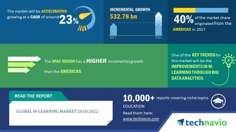 Technavio has published a new market research report on the global m-learning market from 2018-2022. (Graphic: Business Wire)