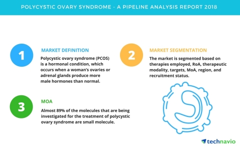 Technavio has published a new report on the drug development pipeline for polycystic ovary syndrome, including a detailed study of the pipeline molecules. (Graphic: Business Wire)