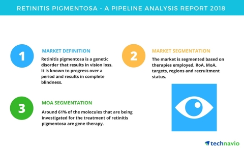 Technavio has published a new report on the drug development pipeline for retinitis pigmentosa, incl ...