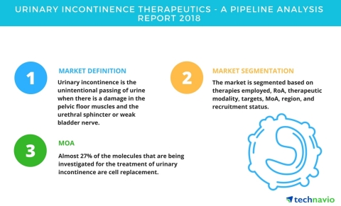 Technavio has published a new report on the drug development pipeline for urinary incontinence, incl ... 
