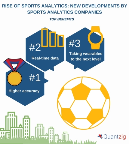 Rise of Sports Analytics - New Developments by Sports Analytics Companies and How Analytics in Sports is Changing the Way the Game is Played. (Graphic: Business Wire)