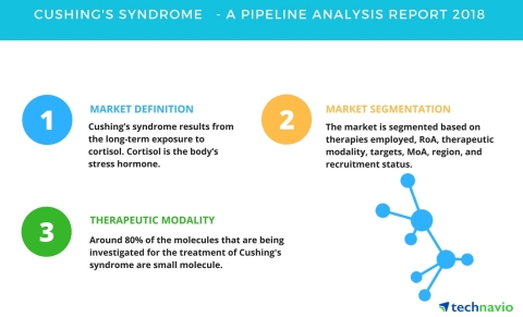 Technavio has published a new report on the drug development pipeline for Cushing’s syndrome, including a detailed study of the pipeline molecules. (Graphic: Business Wire)