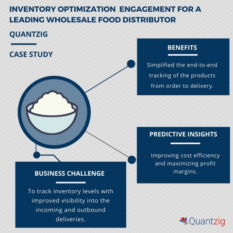 Inventory optimization solution for a wholesale food distributor client helped increase profit margins by 35% (Graphic: Business Wire)