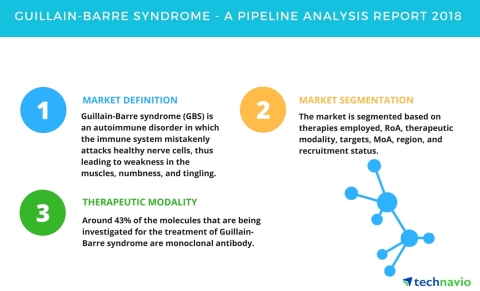 Technavio has published a new report on the drug development pipeline for Guillain-Barre syndrome, including a detailed study of the pipeline molecules. (Graphic: Business Wire)