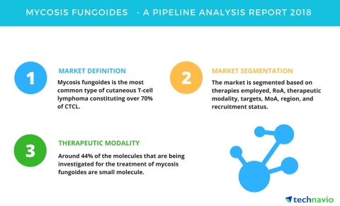 Technavio has published a new report on the drug development pipeline for mycosis fungoides, including a detailed study of the pipeline molecules. (Graphic: Business Wire)