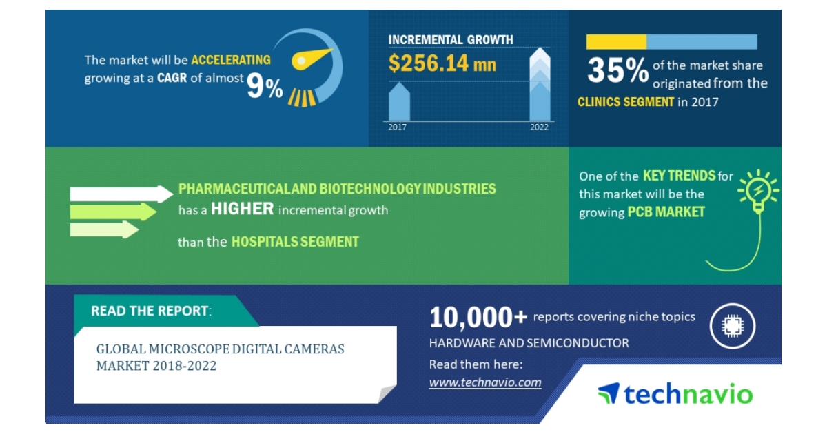 Global Microscope Digital Cameras Market 20182022 Rising Need for