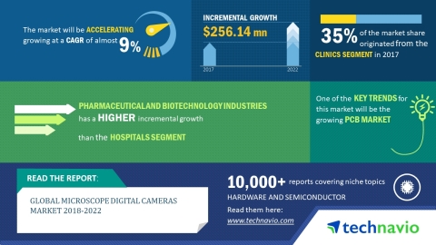 Technavio has published a new market research report on the microscope digital cameras market from 2018-2022.