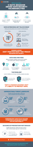 This infographic highlights the latest research on data security from Code42. Learn the startling truth about how data security vulnerabilities are created by employee work habits, IT’s lack of visibility to endpoints and companies’ standard responses to cybercrime. (Graphic: (C) 2018 Code42 Software, Inc.)