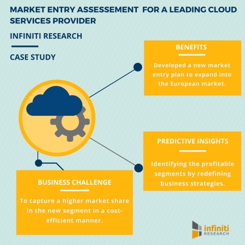 Market Entry Assessment for a Leading Cloud Services Provider (Graphic: Business Wire)