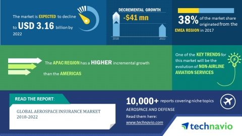 Technavio has published a new market research report on the global aerospace insurance market from 2018-2022. (Graphic: Business Wire)