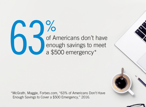 63% of Americans don't have enough savings to meet a $500 emergency.