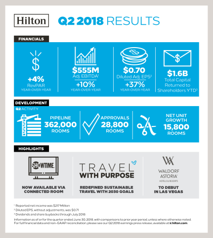 Hilton Reports FY18 Q2 Results (Graphic: Business Wire)