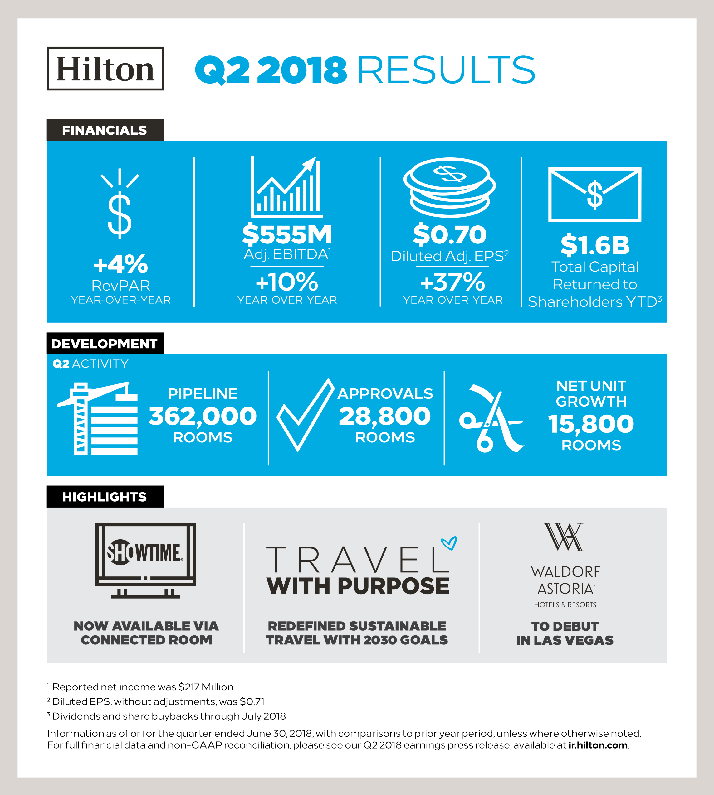 Hilton Reports Second Quarter Results Achieves High End Of Revpar Guidance Business Wire