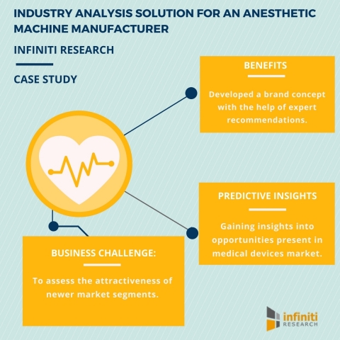 INDUSTRY ANALYSIS FOR A LEADING ANESTHETIC MACHINE MANUFACTURER (Graphic: Business Wire)