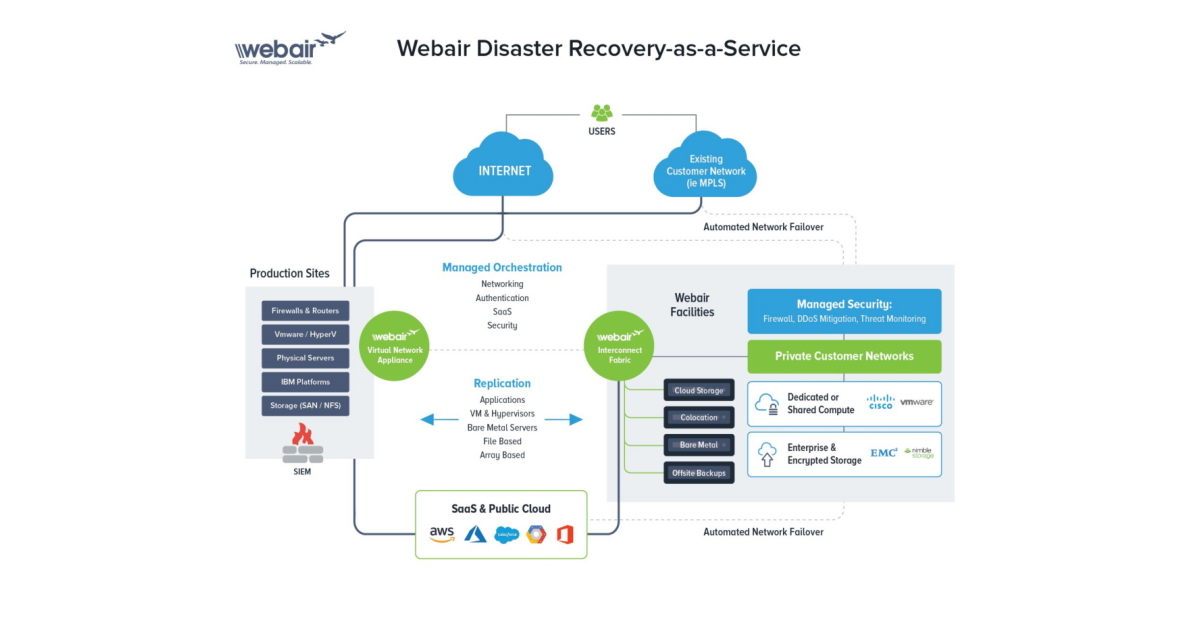 Disaster Recovery as a Service, DraaS