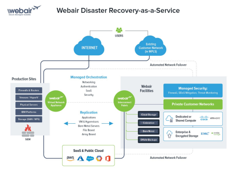 Webair Disaster Recovery-as-a-Service (DRaaS) (Photo: Business Wire)