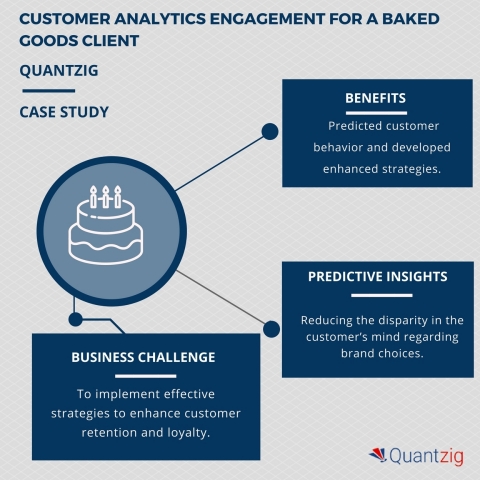 Customer analytics engagement for a baked goods client helped enhance customer retention and loyalty (Graphic: Business Wire)