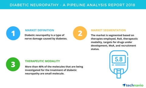 Technavio has published a new report on the drug development pipeline for diabetic neuropathy, including a detailed study of the pipeline molecules. (Graphic: Business Wire)