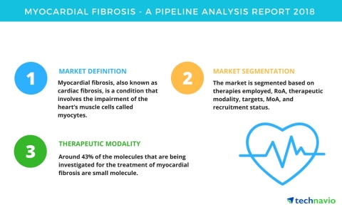 Technavio has published a new report on the drug development pipeline for myocardial fibrosis, including a detailed study of the pipeline molecules. (Graphic: Business Wire)