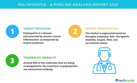 Technavio has published a new report on the drug development pipeline for polymyositis, including a detailed study of the pipeline molecules. (Graphic: Business Wire)