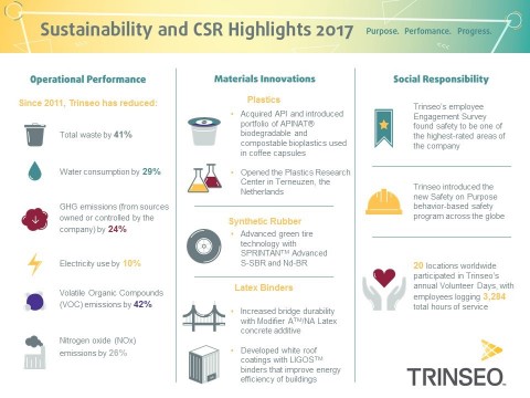 Trinseo has continued its trend of reducing its environmental footprint, as measured by a range of e ... 
