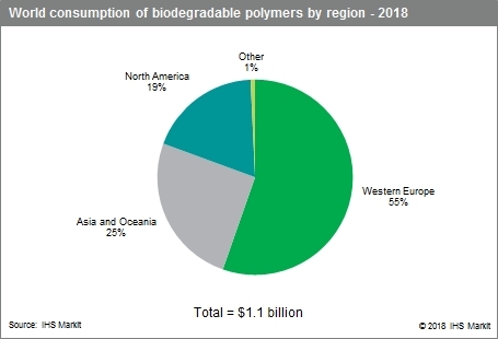 World consumption of biodegradable polymers by region - 2018. Source: IHS Markit